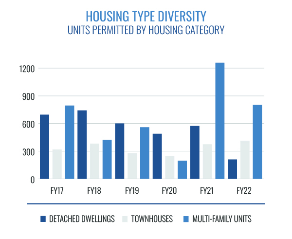 Housing Type