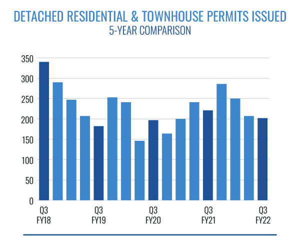 Residential Permits Issued