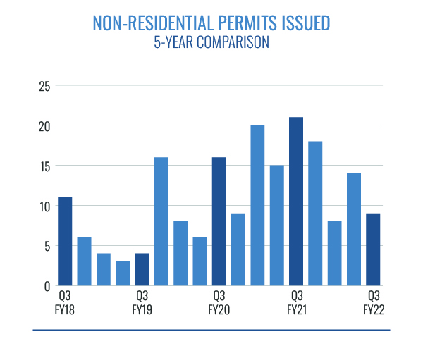 Non-Residential Permits Issued