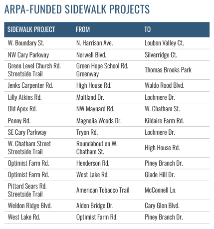 Sidewalk Project List