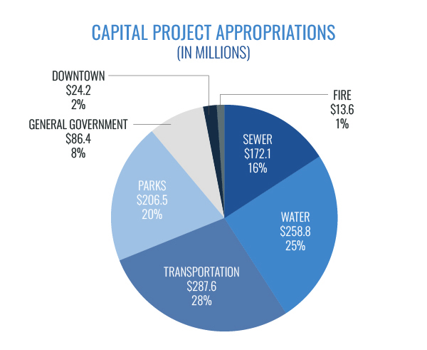 Capital Project Appropriations