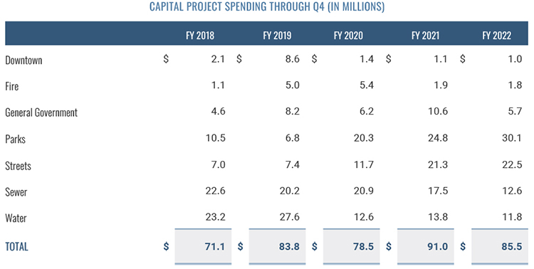 Capital Project Spending