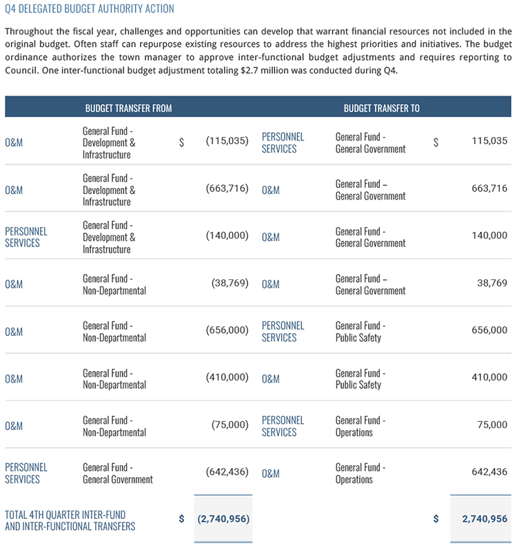 Delegated Budget