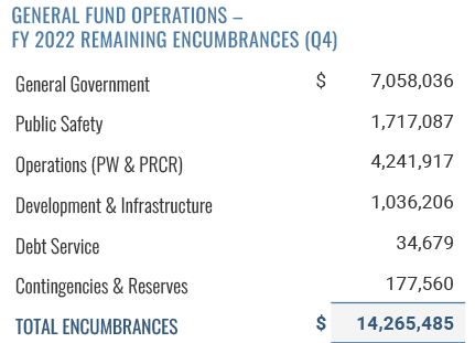 General Fund Encumbrances