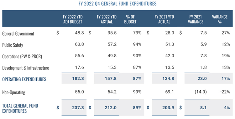 General Fund Expenditures