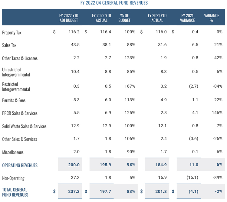 General Fund Revenues