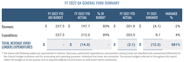 General Fund Summary