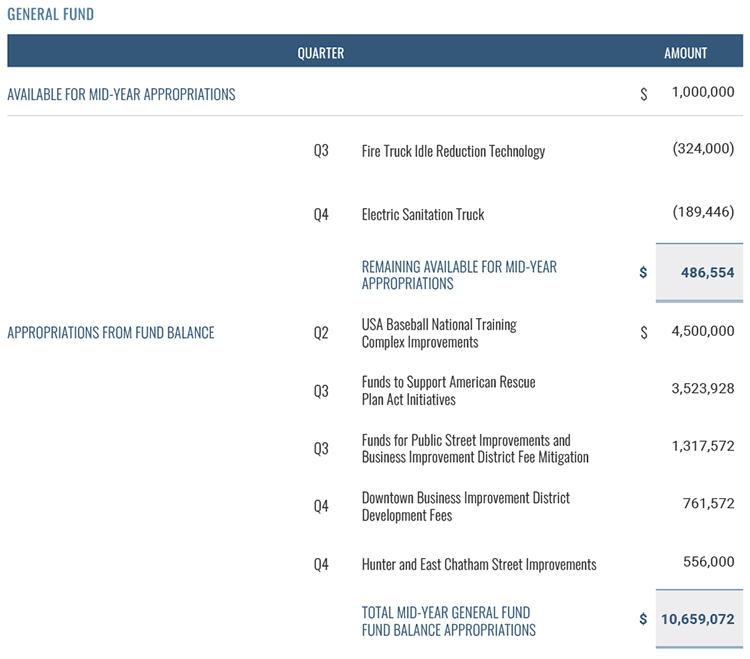 Mid Year Appropriations