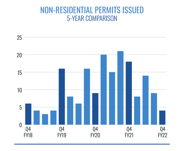 Non Residential Permits