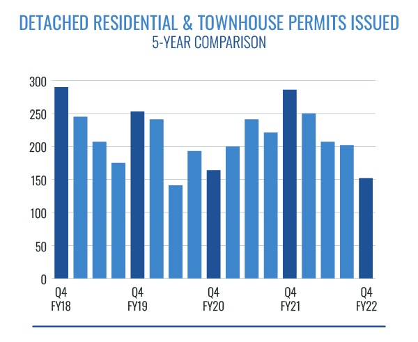 Residential Permits