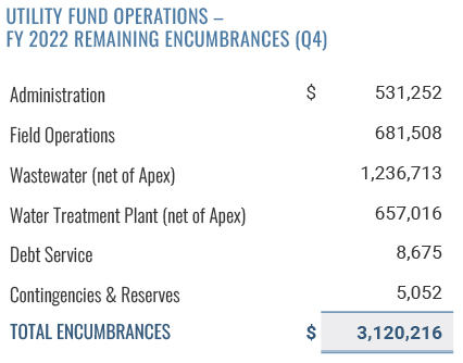 Utility Fund Encumbrances