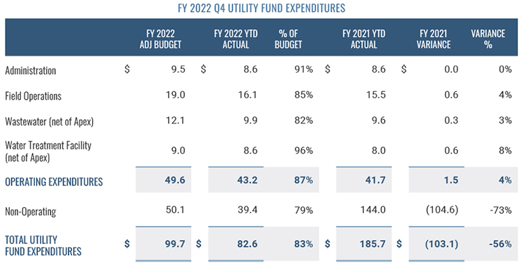 Utility Fund Expenditures