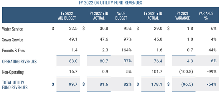 Utility Fund Revenues