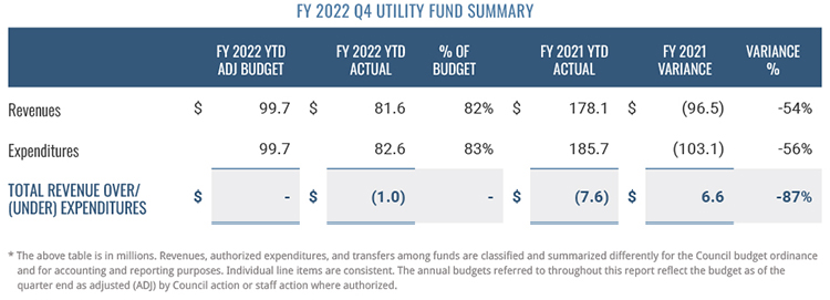 Utility Fund Summary