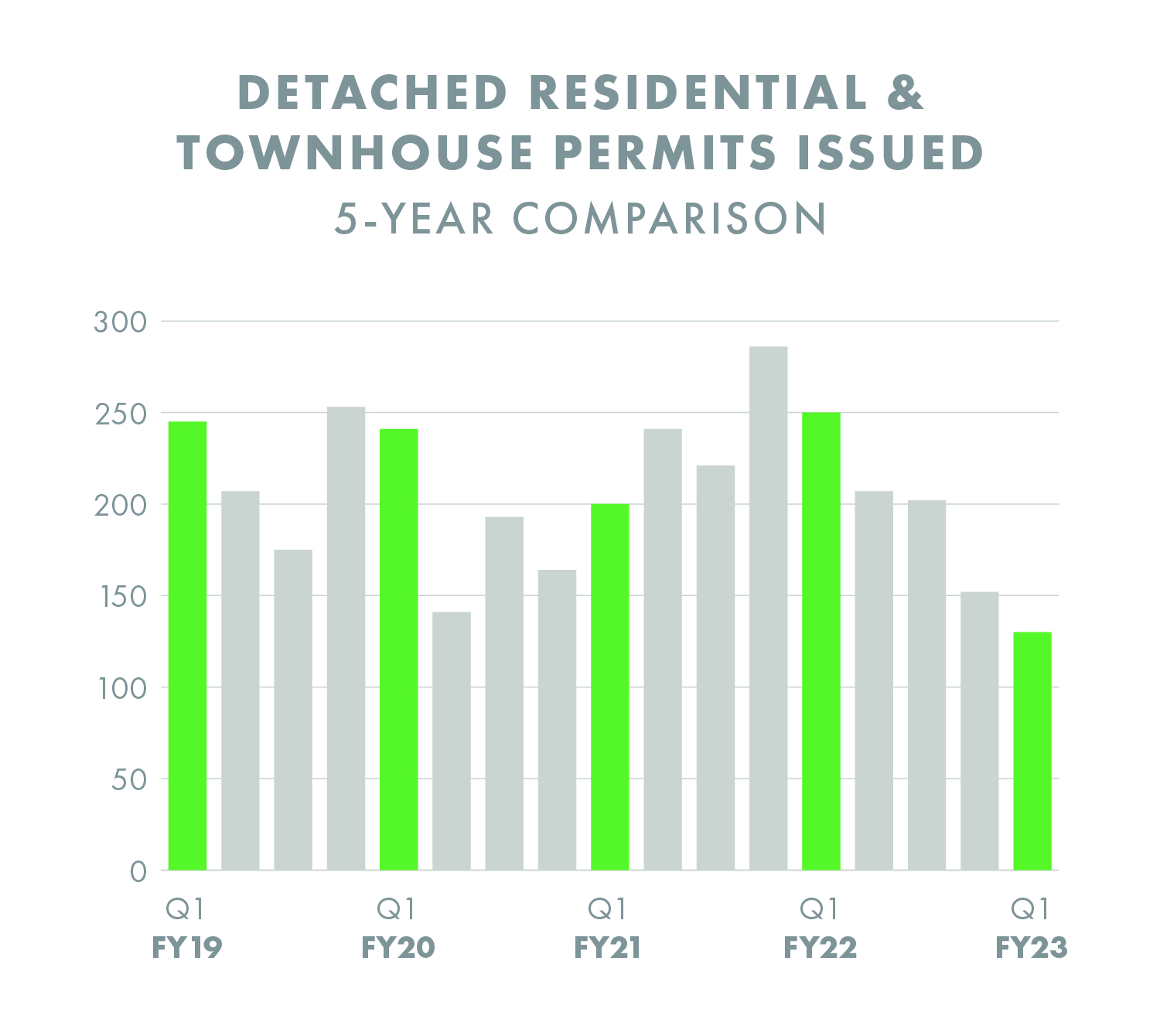 Detached Residential and Townhouse Permits Issued