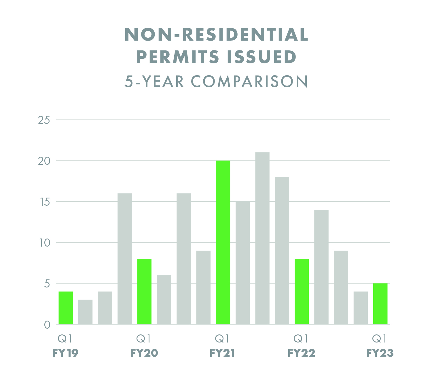 Non-Residential Permits