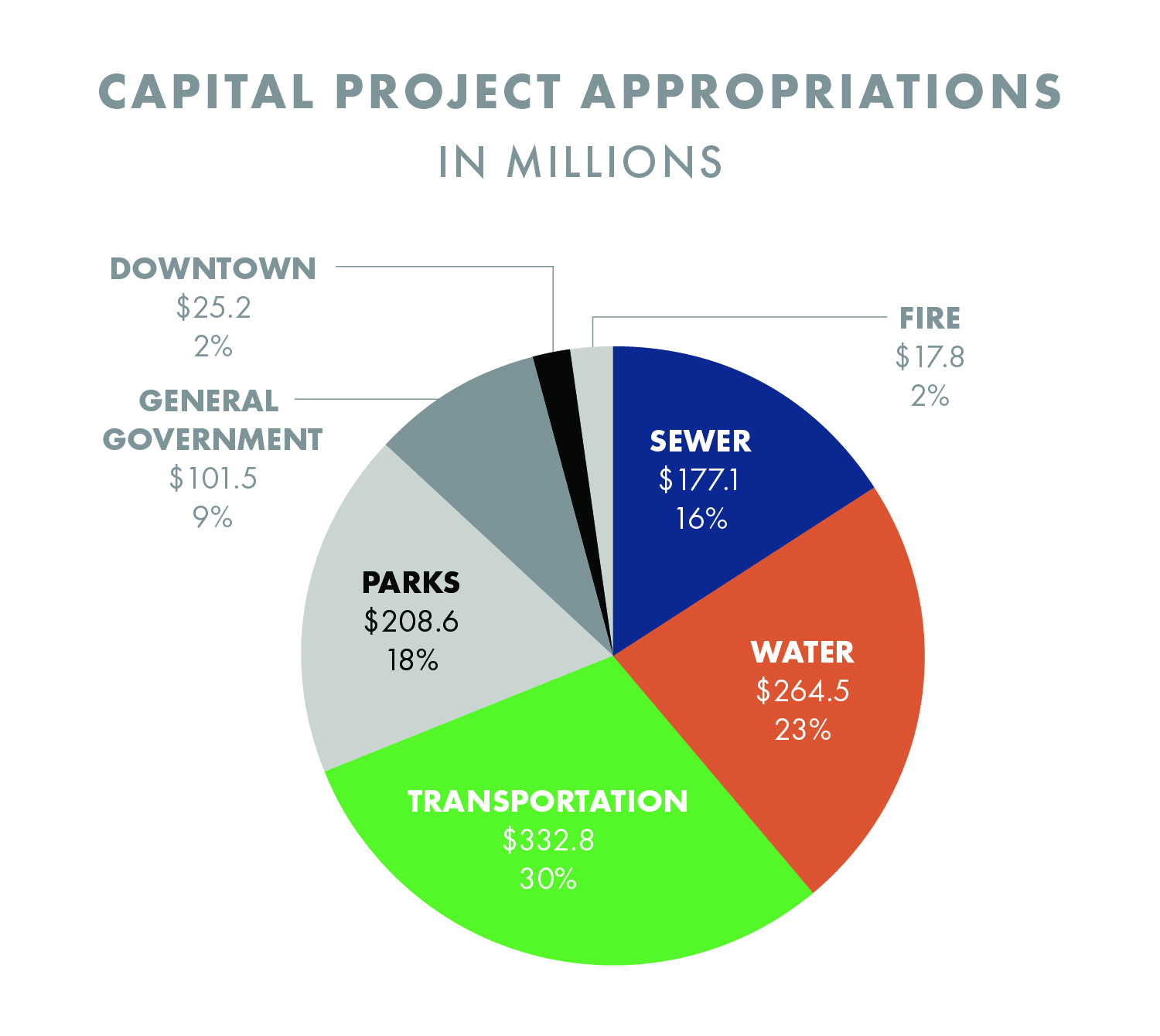 Capital Project Appropriations