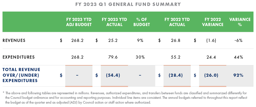 General Fund Summary