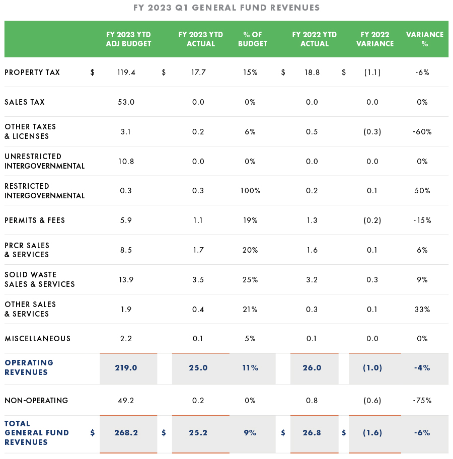 General Fund Revenues