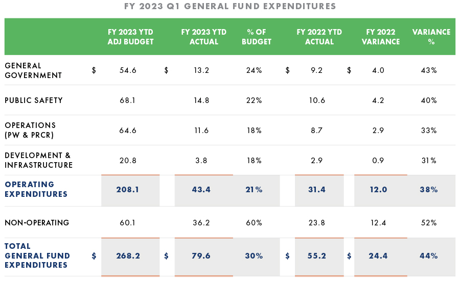 General Fund Expenditures