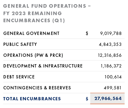 General Fund Encumbrances