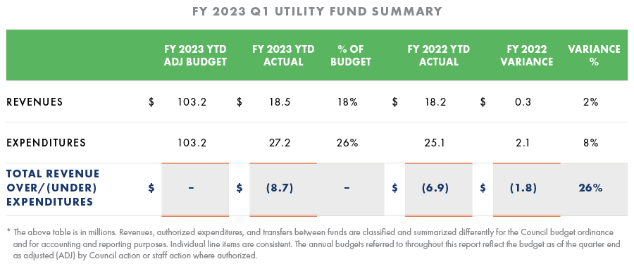 Utility Fund Summary