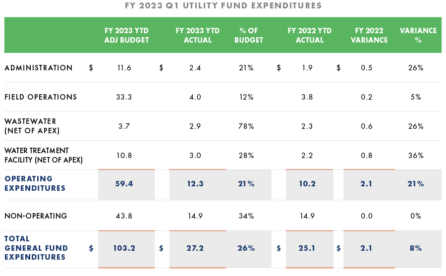 Utility Fund Expenditures