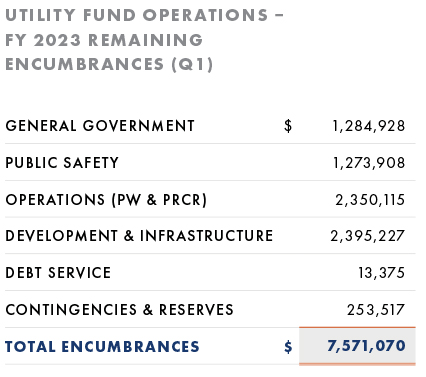 Utility Fund Encumbrances