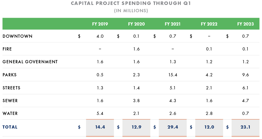 Capital Project Spending