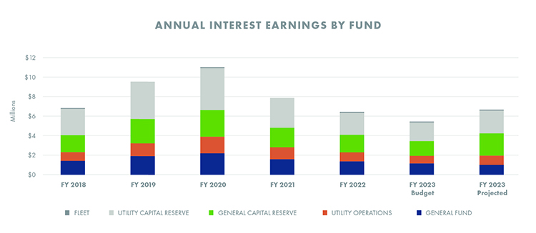 Annual Interest