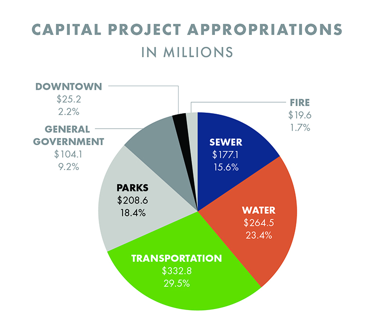 Capital Project Appropriations