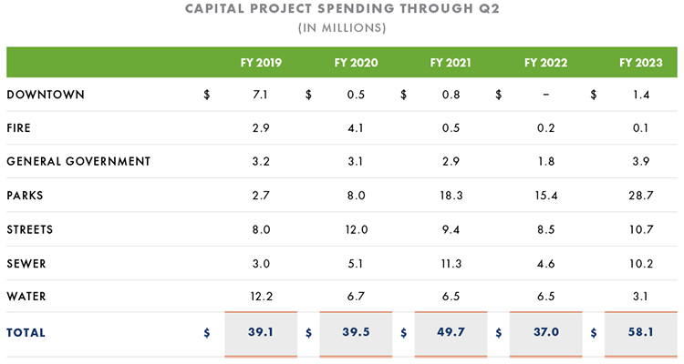 Capital Project Spending