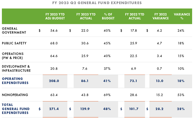 General Fund Expenditures