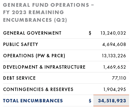 General Fund Operations