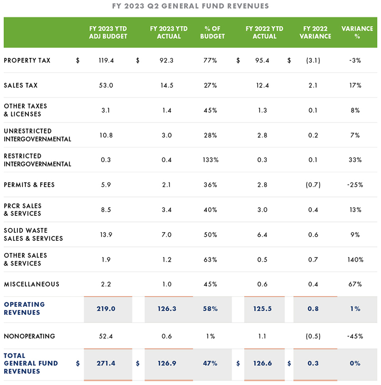 General Fund Revenues