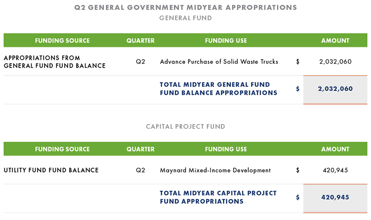 Midyear Appropriations