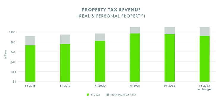 Property Tax