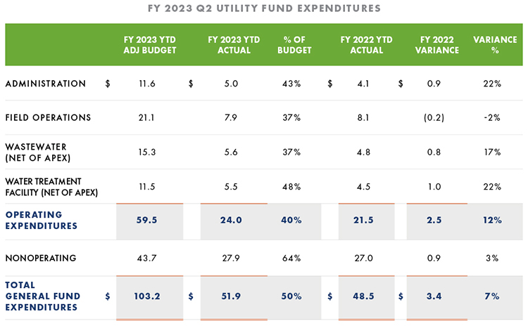 Utility Fund Expenditures