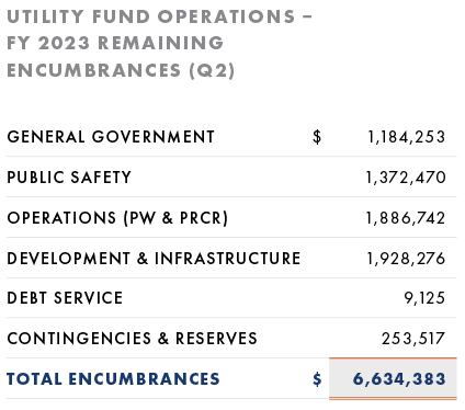 Utility Fund Operations