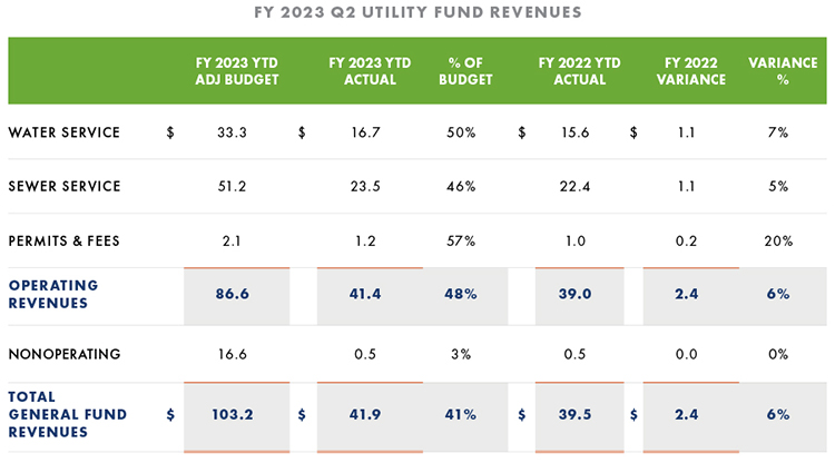 Utility Fund Revenues