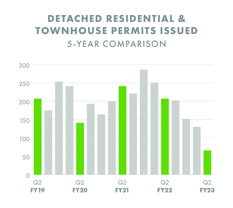 Residential Permits Chart