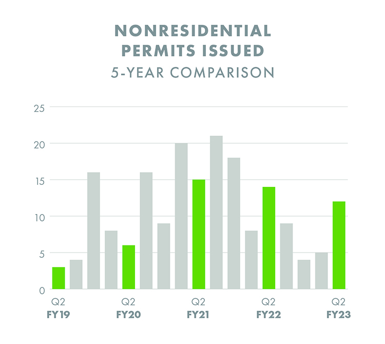 Nonresidential Permits Chart