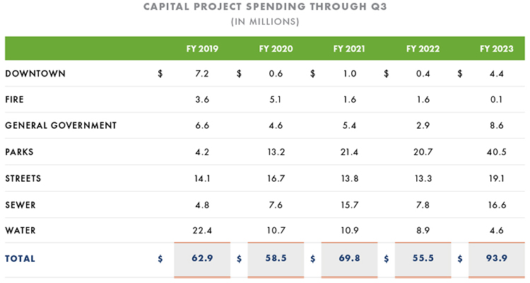 Capital Project Spending