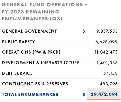 General Fund Encumbrances