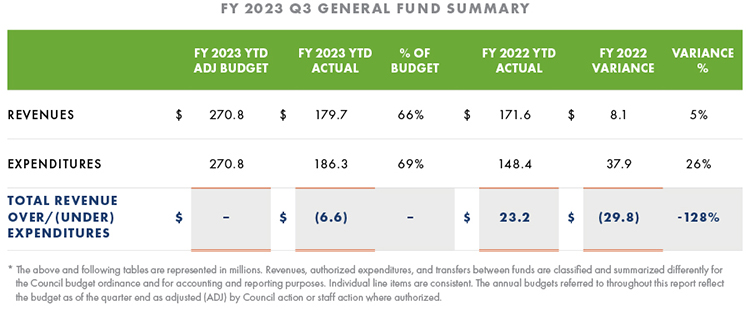 General Fund Summary