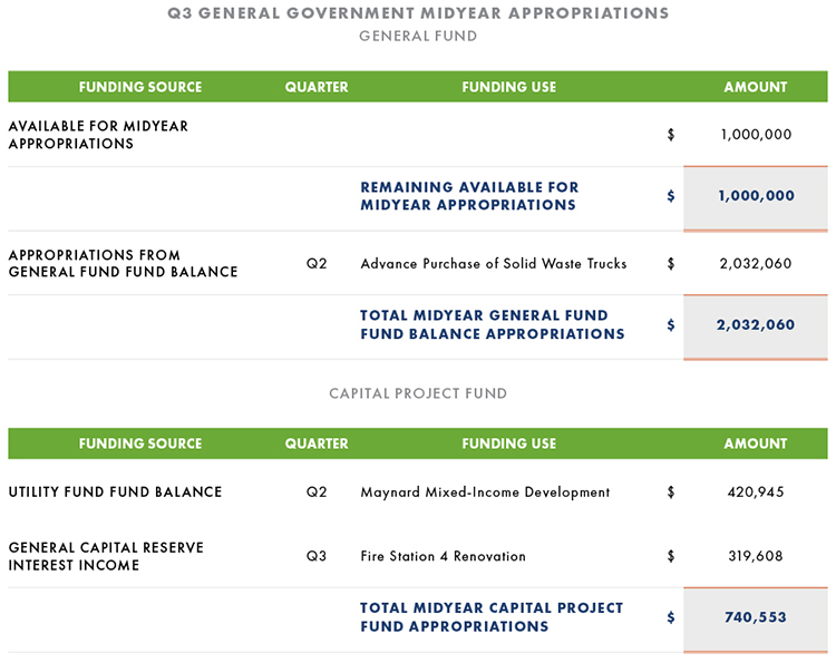 Midyear Appropriations