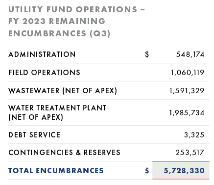 Utility Fund Encumbrances