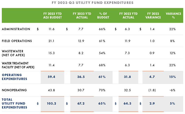 Utility Fund Expenditures