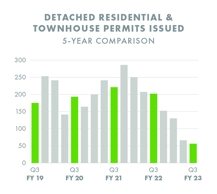 Residential Permits