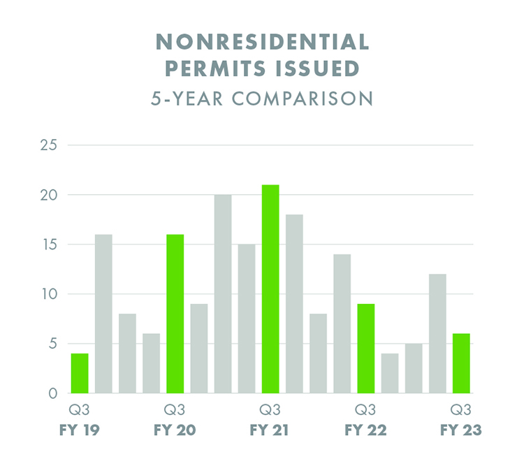 Nonresidential Permits